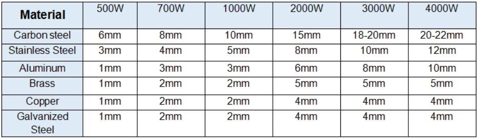 Cnc Laser Manufacture 500W 1000W 2000W Stainless Steel Fiber Laser Cutting Machine ייצור לייזר Cnc 500W 1000W 2000W מכונת חיתוך סיבי לייזר מפלדת אל חלד